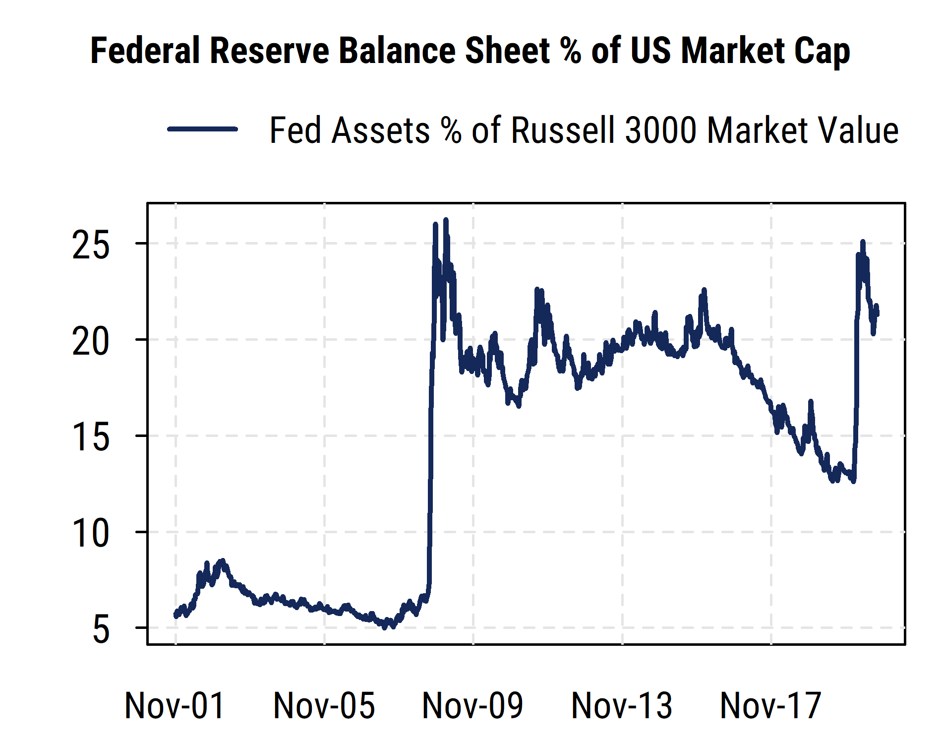 Fed Balance Sheet Pct of US Market Cap